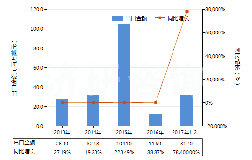 2013-2017年2月中國(guó)制氧機(jī)（制氧量≥15000立方米/小時(shí)）(HS84196011)出口總額及增速統(tǒng)計(jì)